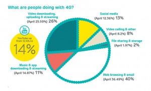 EE has just released the first ever ‘4GEE Mobile Living Index’- a study 