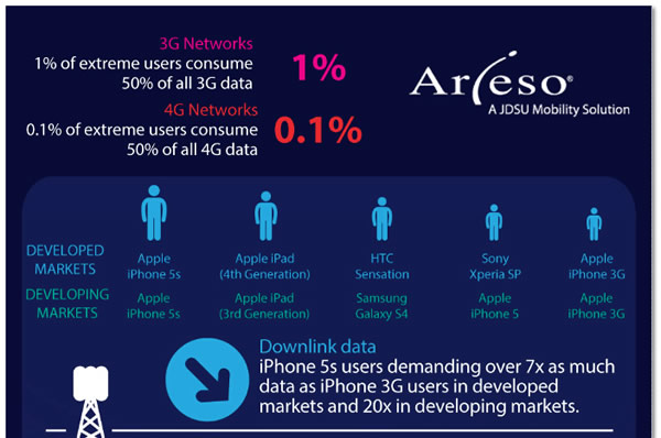 4G Drives Data Use Through The Roof