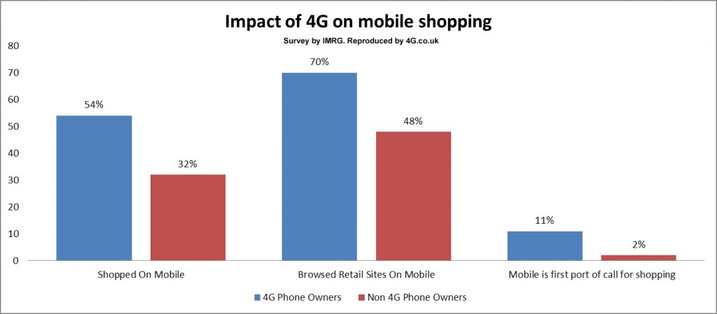 4G Phones driving the mobile shopping experience