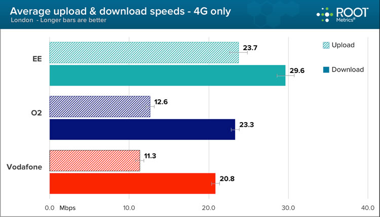 4G in London