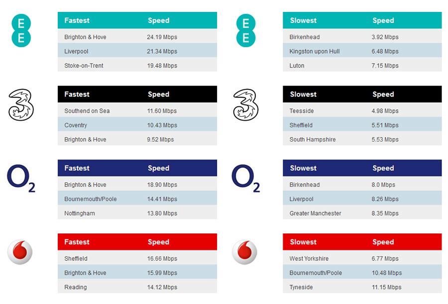 Liverpool speeds ahead with the fastest 4G in the UK