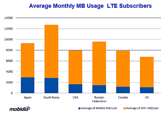 Study finds that 4G users consume far more data than 3G users