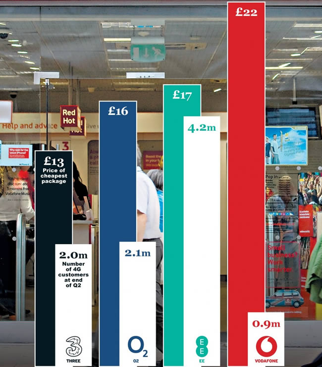 EE’s 4G subscriber levels are way ahead of the competition