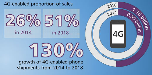4G is being adopted faster 
