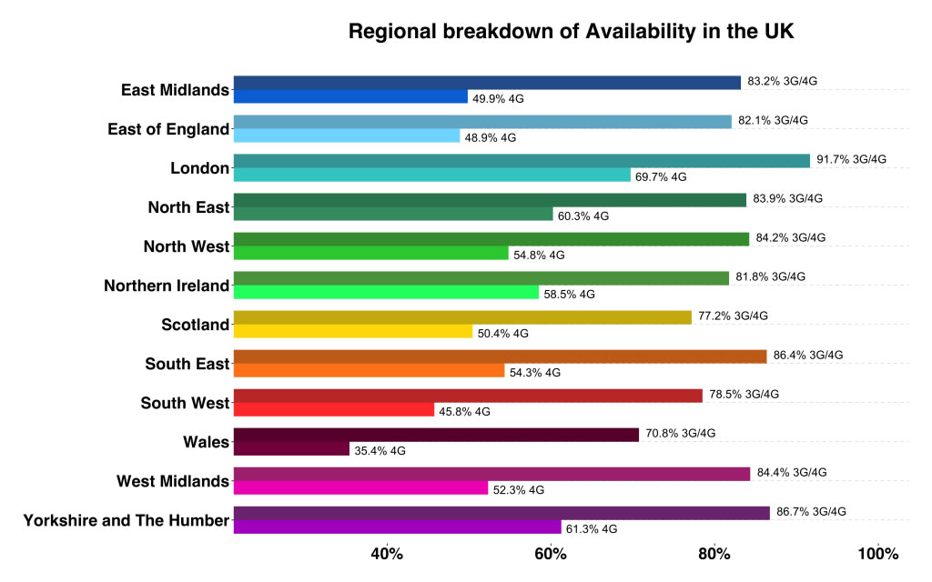 4G coverage availability