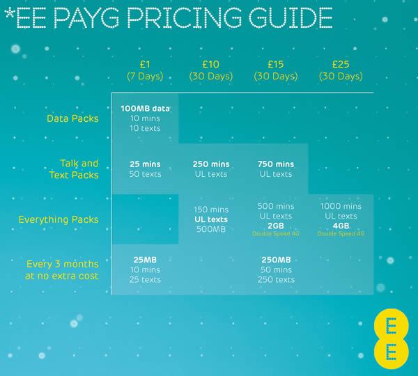 EE now offers 4G pay as you go packs from just £1 per week
