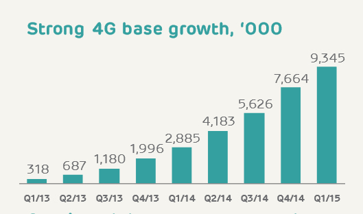 EE hits 9.3 million 4G customers and 87% population coverage