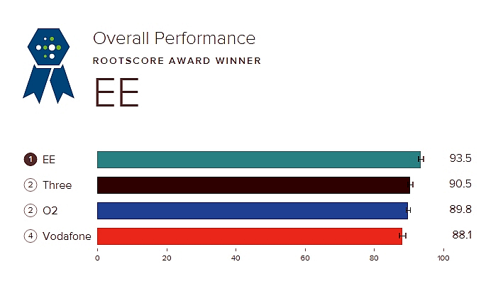 EE comes out number one in London but all the networks are improving