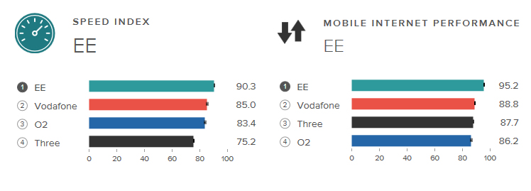 EE comes out number one in London but all the networks are improving
