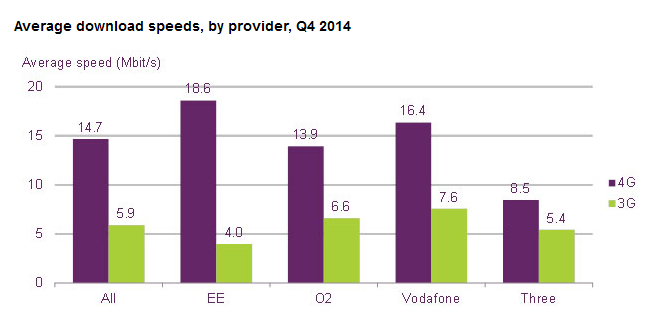 Ofcom finds that 4G significantly outperforms 3G