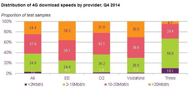 Ofcom finds that 4G significantly outperforms 3G