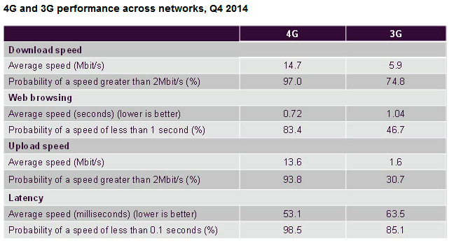Ofcom finds that 4G significantly outperforms 3G