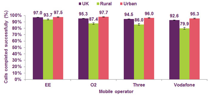 Ofcom reports on mobile phone call service quality
