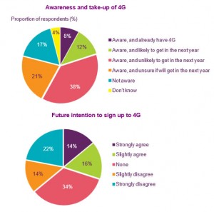 Ofcom Reports Low Demand for 4G