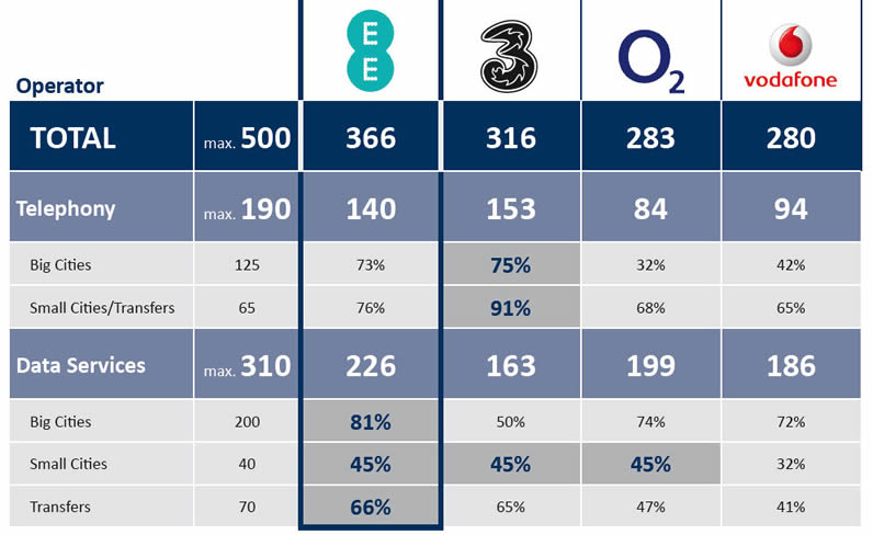 EE is the best network for mobile data according to new report