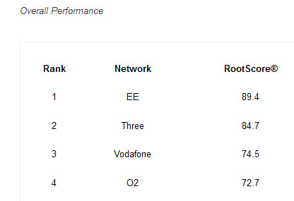 EE retains its lead in latest RootMetrics results