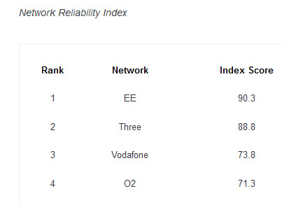 EE retains its lead in latest RootMetrics results