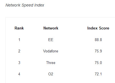 EE retains its lead in latest RootMetrics results