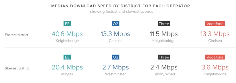 RootMetrics_London