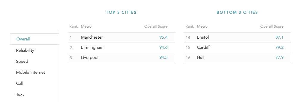 RootMetrics_city_rankings_late2015_2