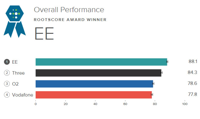 EE rated as the top UK network for the second time