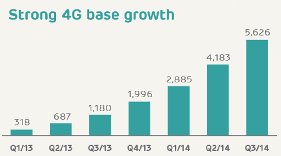EE’s 4G customer base up fourfold year-on-year