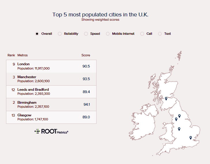 RootMetrics ranks Liverpool as the best city for mobile