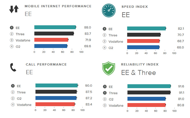 EE continues to lead the way as all the UK networks see improvements