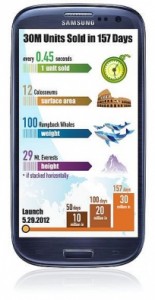 Samsung Galaxy S3 soars to 30 million sales in 5 months.