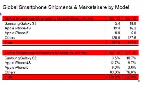 samsung-galaxy-s3-worlds-best-selling-smartphone-1