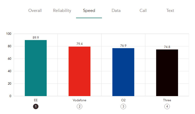 4G networks spped