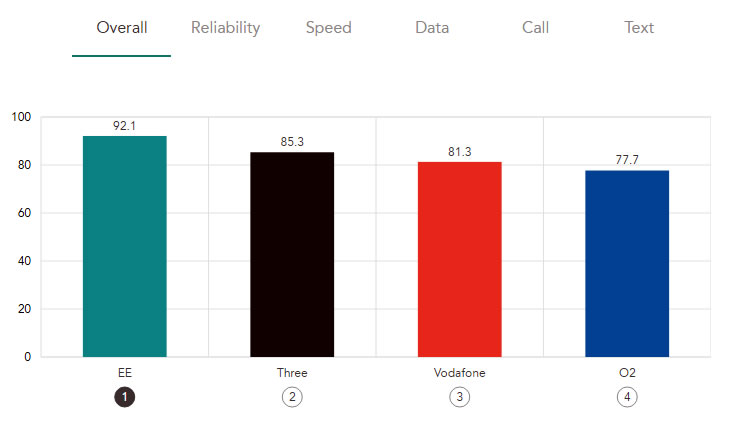 4G mobile tests