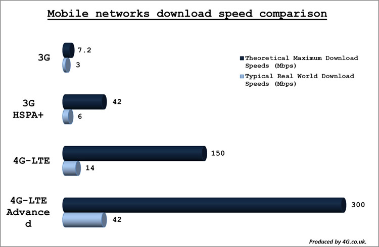 Compare and contrast 3g wireless networks to 4g