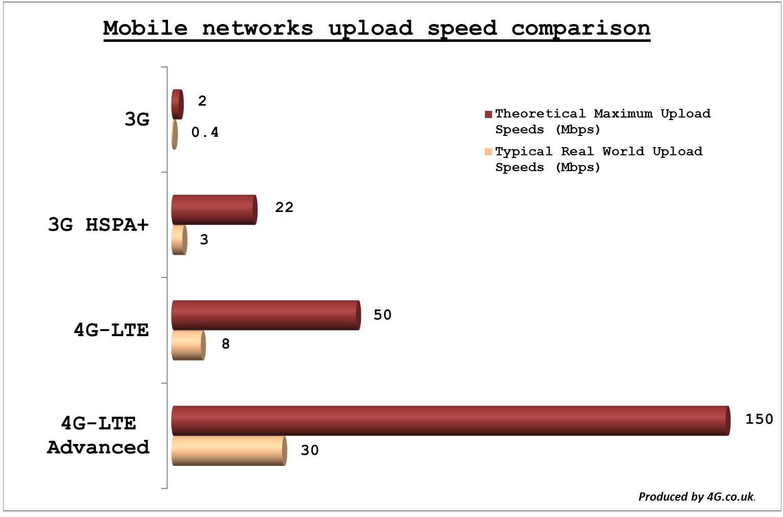 4G upload speeds