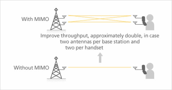 What is 4G LTE Advanced?