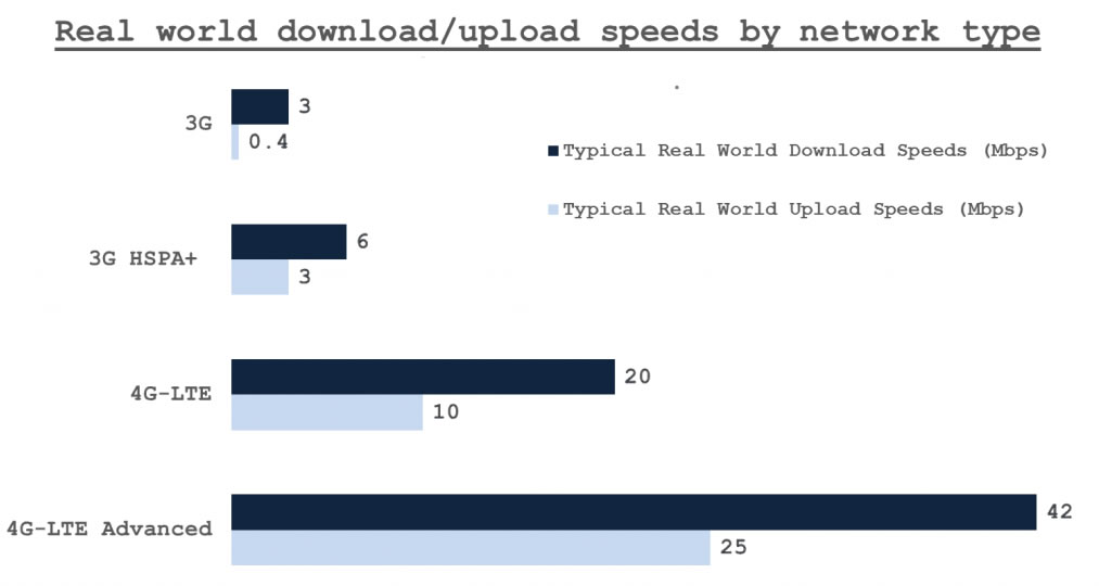 4G in the real world