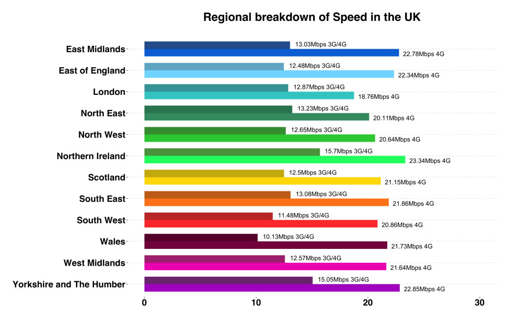 4G speed in the UK