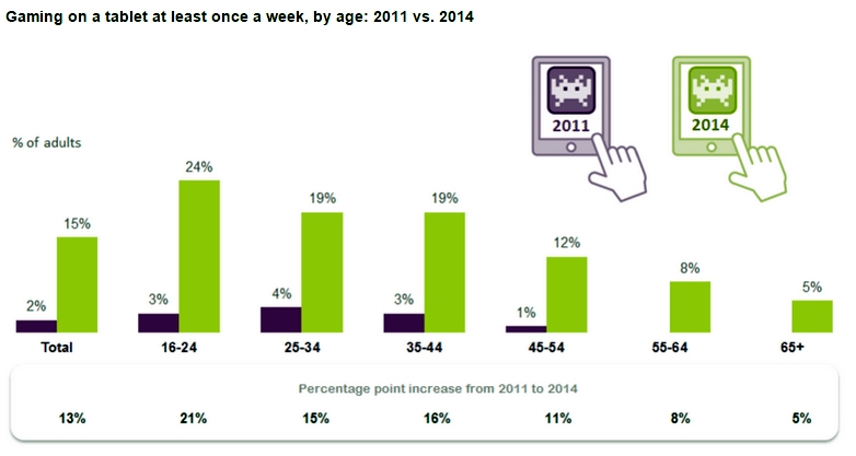 The UK is becoming a nation of tablet lovers