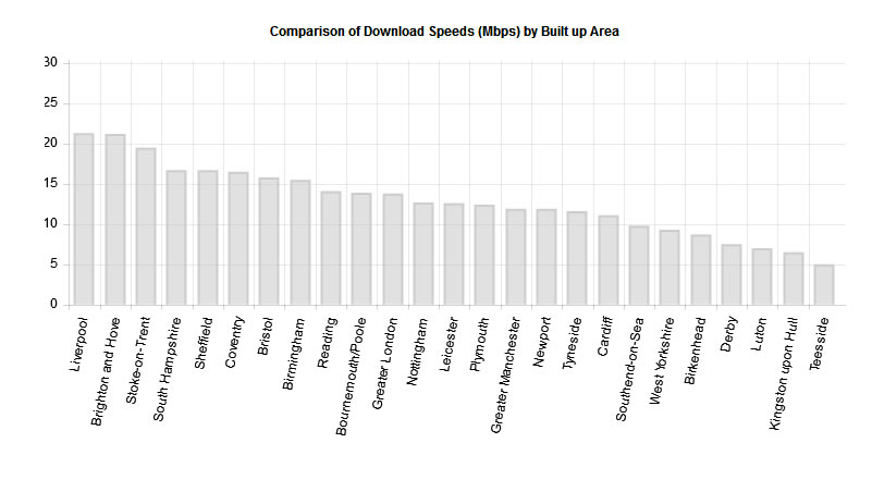 Liverpool speeds ahead with the fastest 4G in the UK