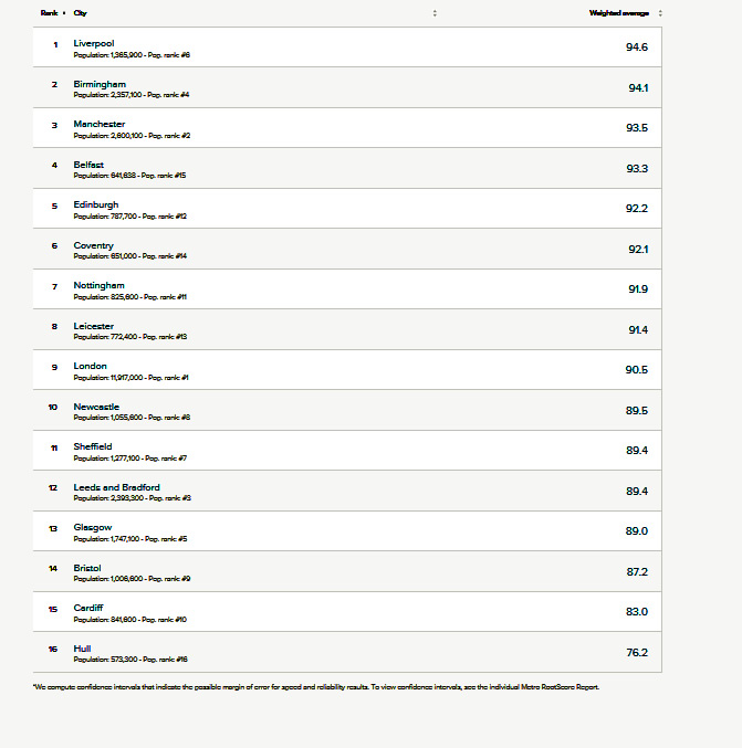 RootMetrics ranks Liverpool as the best city for mobile